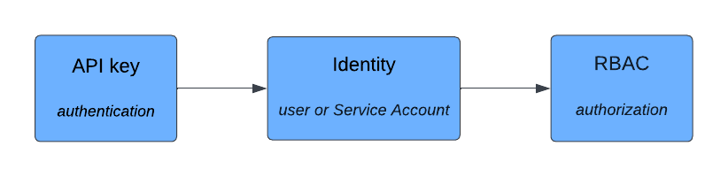 API key (authentication) → Identity (user or Service Account) → RBAC (authorization)